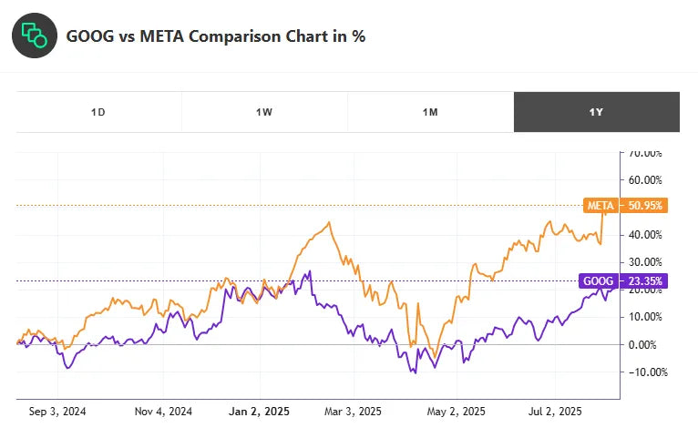 Analiza Tržišta: GOOG vs META - Kome Ulagati? – AI Academy